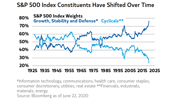 S&P 500 Index Weights
