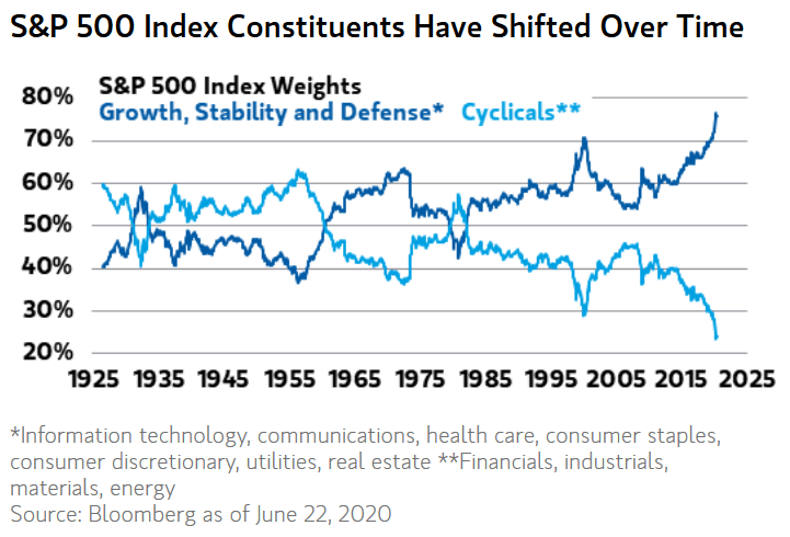 S&P 500 Index Weights