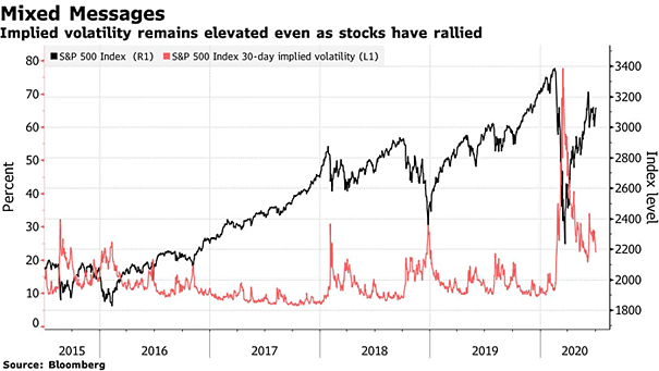 S&P 500 Index vs. S&P 500 Index 30-Day Implied Volatility (VIX)