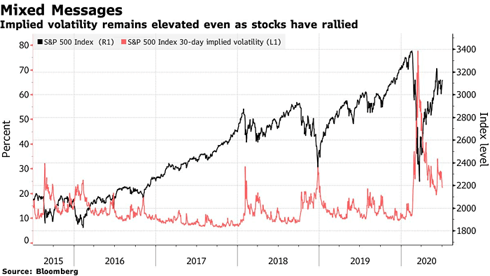 S&P 500 Index vs. S&P 500 Index 30-Day Implied Volatility (VIX)