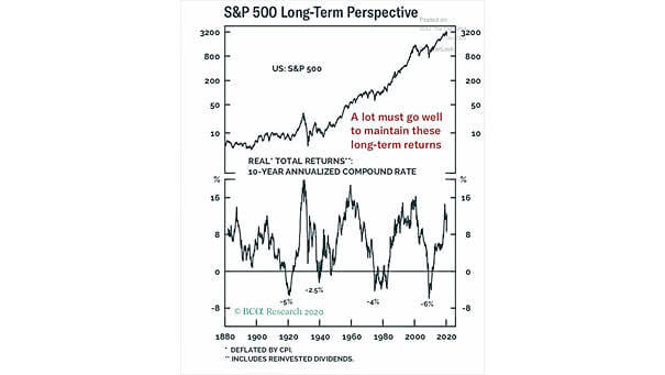 S&P 500 Long-Term Perspective
