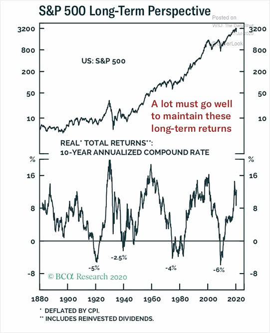 S&P 500 Long-Term Perspective