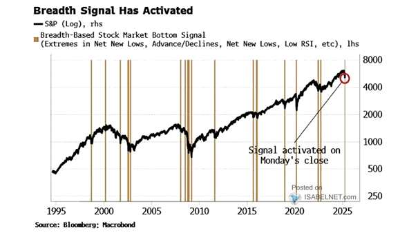 S&P 500 and Breadth-Based Stock Market Bottom Signal