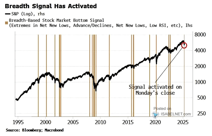 S&P 500 and Breadth-Based Stock Market Bottom Signal
