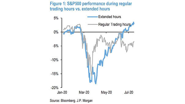 S&P 500 Performance During Regular Trading Hours vs. Extended Hours