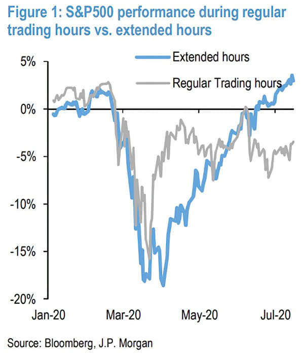 S&P 500 Performance During Regular Trading Hours vs. Extended Hours