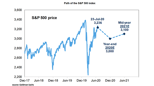 S&P 500 Price Target for 2020 and 2021