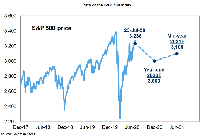 S&P 500 Price Target for 2020 and 2021