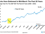 Average Year for the S&P 500 the Past 20 Years
