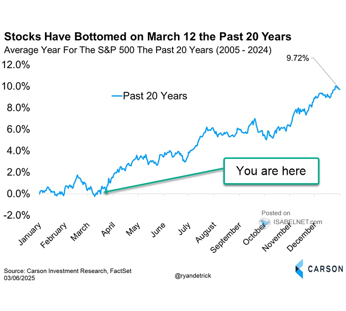 Average Year for the S&P 500 the Past 20 Years