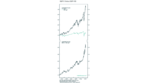 S&P 500 - S&P 5 vs. S&P 495