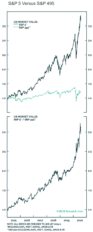 S&P 500 - S&P 5 vs. S&P 495