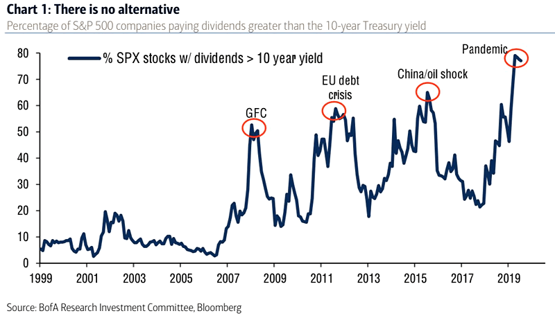% S&P 500 Stocks with Dividends Greater than 10-Year Treasury Yield