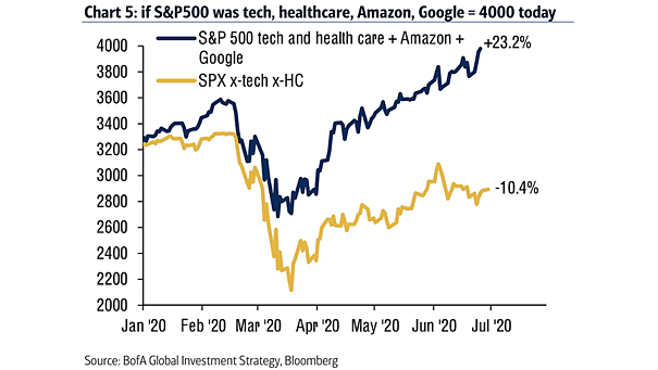 S&P 500 Tech and Health Care + Amazon + Google vs. S&P 500 Ex-Tech and Ex-Health Care