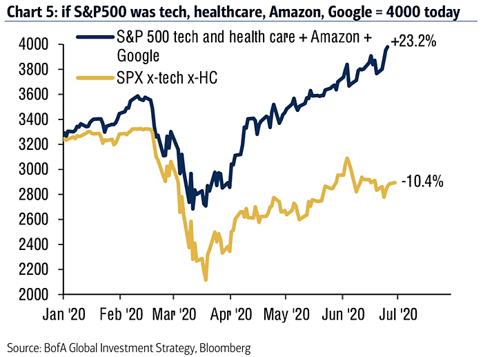 S&P 500 Tech and Health Care + Amazon + Google vs. S&P 500 Ex-Tech and Ex-Health Care