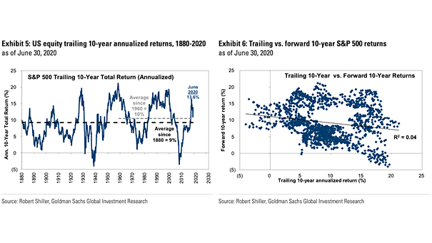 S&P 500 Trailing 10-Year Total Return vs. Forward 10-Year Returns