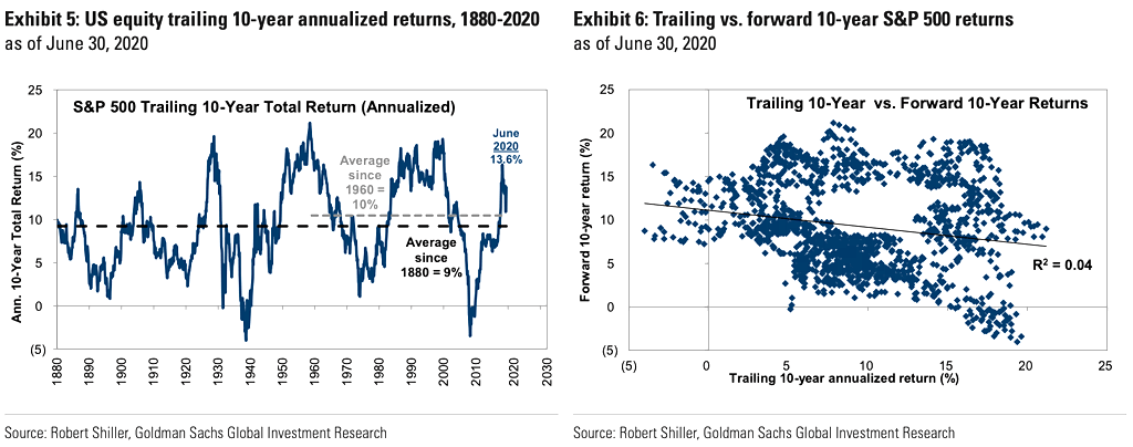 S&P 500 Trailing 10-Year Total Return vs. Forward 10-Year Returns