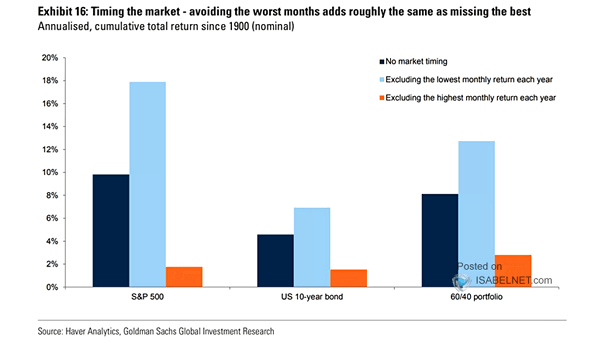 S&P 500, U.S. 10-Year Bond and 60-40 Portfolio - Cumulative Total Return since 1900