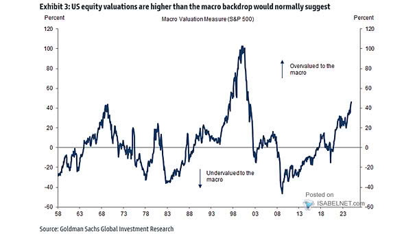 S&P 500 Valuations