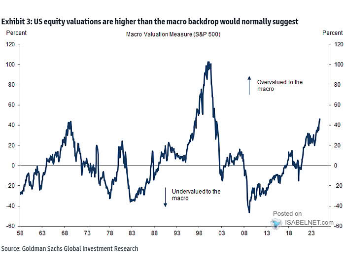 S&P 500 Valuations