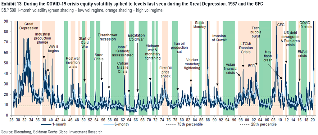 S&P 500 Volatility History