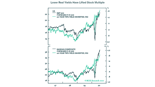 S&P 500 and Nasdaq Composite Forward PE vs. U.S. 10-Year TIPS Yield