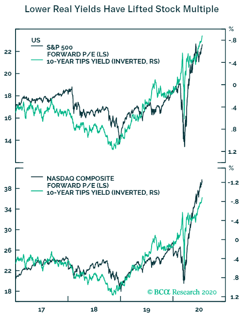 S&P 500 and Nasdaq Composite Forward PE vs. U.S. 10-Year TIPS Yield