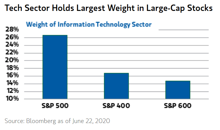 S&P 500 and Weight of Information Technology Sector