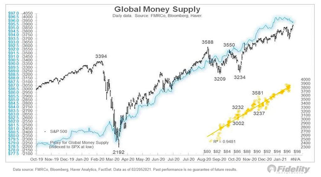 S&P 500 vs. Global Money Supply