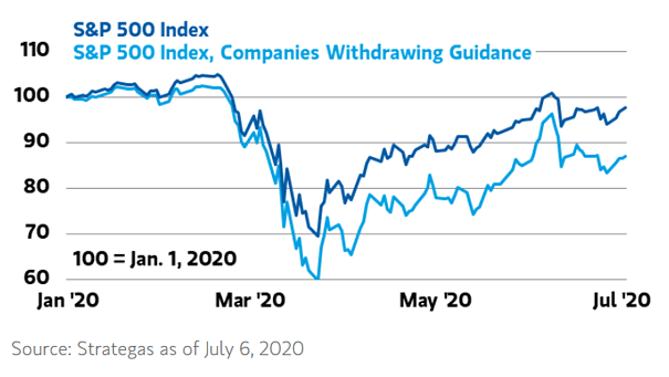S&P 500 vs. S&P 500 Companies Withdrawing Guidance