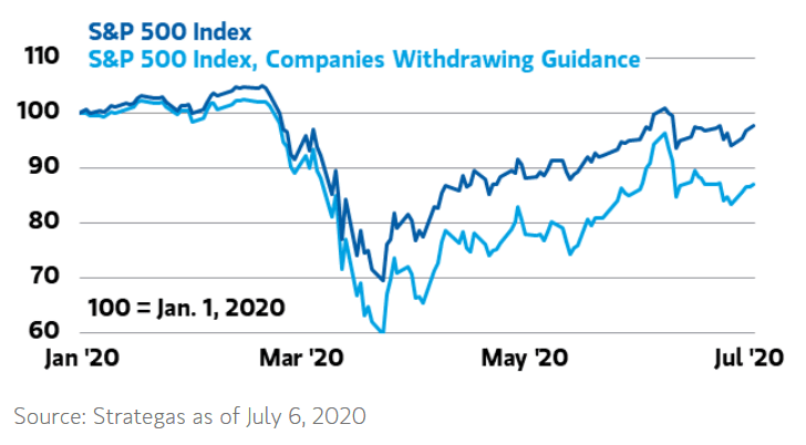 S&P 500 vs. S&P 500 Companies Withdrawing Guidance