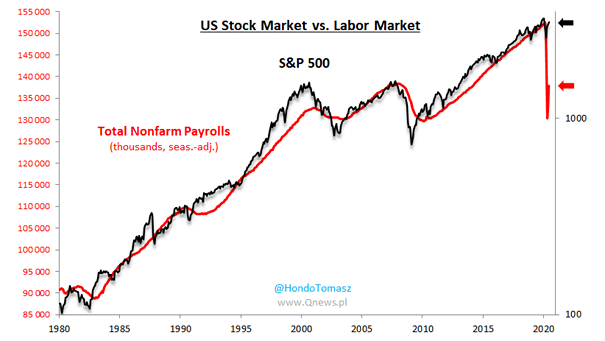 S&P 500 vs. U.S. Labor Market
