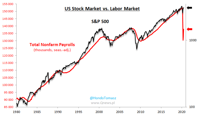 S&P 500 vs. U.S. Labor Market