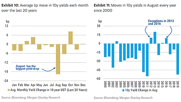 Seasonality - Average Bp Move in 10-Year U.S. Treasury Bond Yields