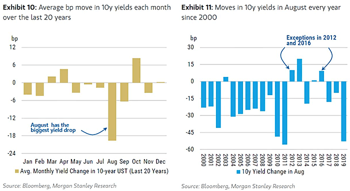 Seasonality - Average Bp Move in 10-Year U.S. Treasury Bond Yields
