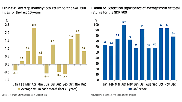 Seasonality - Average Monthly Total Return for the S&P 500 Index and Statistical Significance