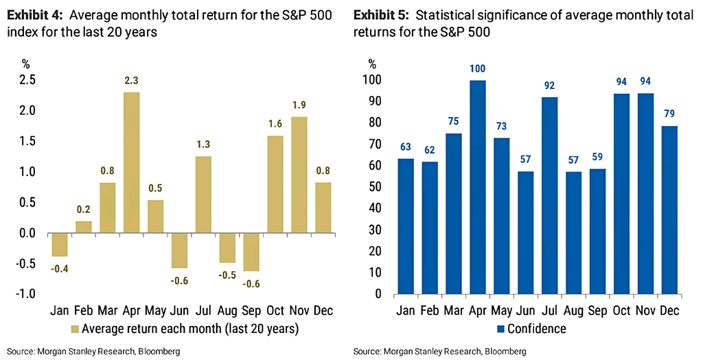 Seasonality - Average Monthly Total Return for the S&P 500 Index and Statistical Significance
