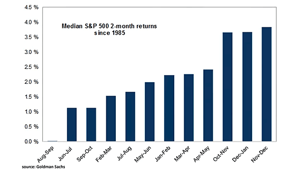 Seasonality - Median S&P 500 2-Month Returns since 1985