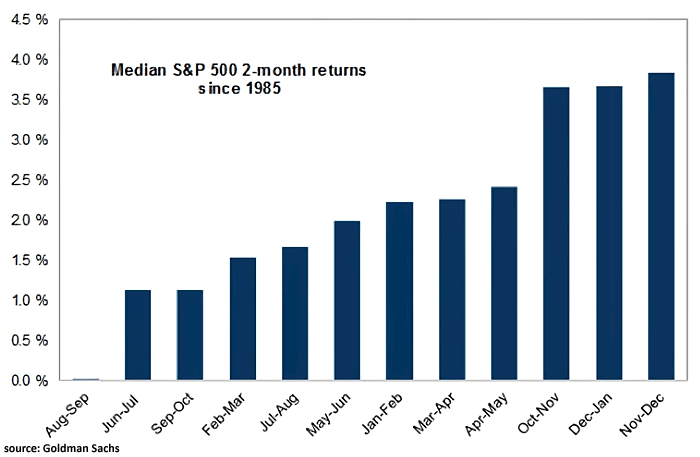 Seasonality - Median S&P 500 2-Month Returns since 1985