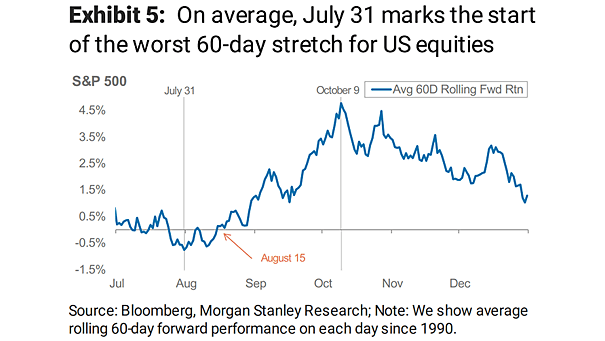 Seasonality - S&P 500 60-Day Rolling Forward Return