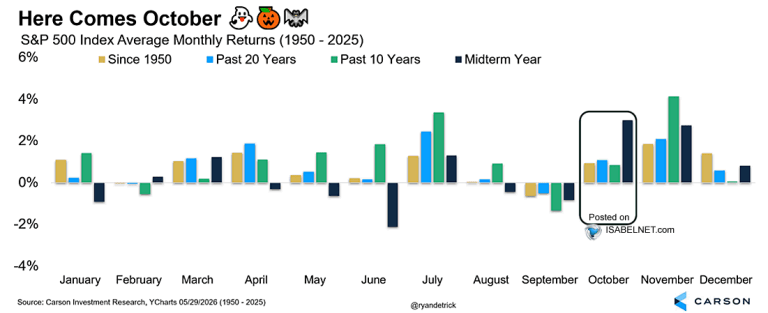 Seasonality – S&P 500 Index Average Monthly Returns – ISABELNET