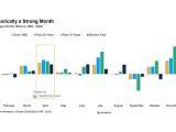 Seasonality - S&P 500 Index Average Monthly Returns