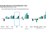 Seasonality - S&P 500 Index Average Monthly Returns