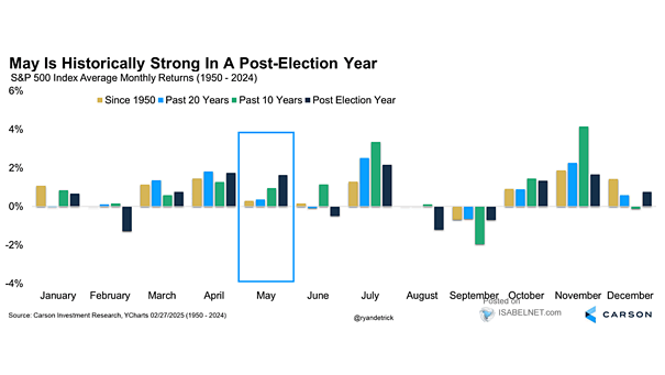 Seasonality - S&P 500 Index Average Monthly Returns