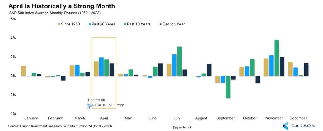 Seasonality - S&P 500 Index Average Monthly Returns