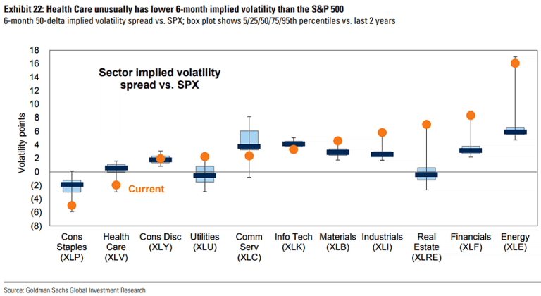 Sector Implied Volatility Spread vs. S&P 500 – ISABELNET