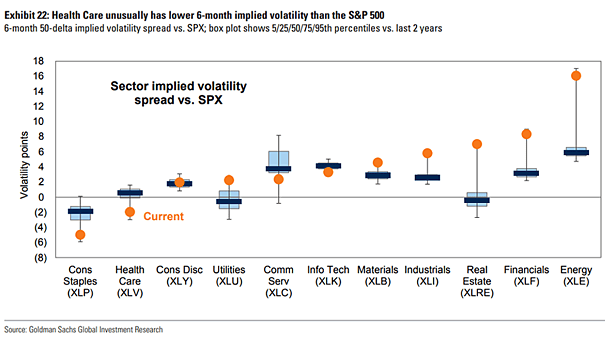 Sector Implied Volatility Spread vs. S&P 500