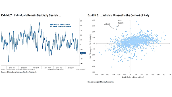 Sentiment - AAII Bull/Bear Spread and S&P 500