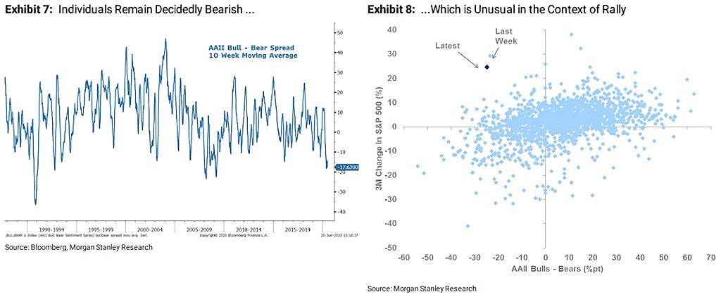 Sentiment - AAII Bull/Bear Spread and S&P 500