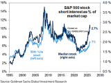 Short Interest as % of Market Capitalization S&P 500 Median